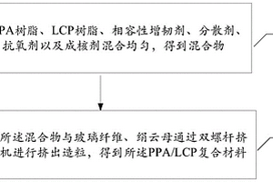 PPA/LCP复合材料及其制备方法