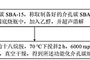 功能化介孔碳纳米复合材料的制备方法及应用