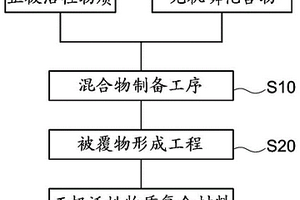 锂离子二次电池用正极活性物质复合材料的制造方法