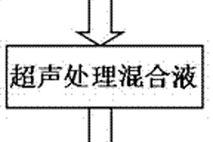 高介电常数介电纳米复合材料及其制备方法
