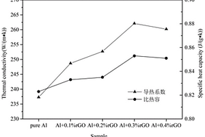 基于铝粉原位还原及微波热压烧结制备石墨烯-铝基复合材料的方法