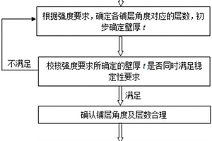 具有大弯曲变形的复合材料管的设计及制备方法