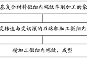 陶瓷基复合材料微细内螺纹低损伤车削方法