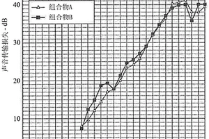 用于降低噪音的复合材料