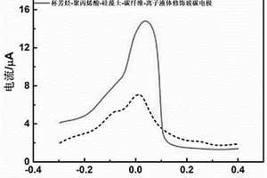 杯芳烃-聚丙烯酸复合材料修饰电极的制备方法及应用
