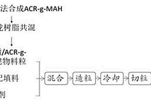 高抗冲高导热尼龙复合材料及其制备方法