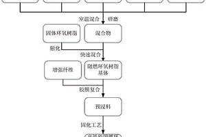 高性能阻燃环氧树脂基复合材料及其制备方法