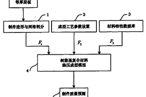 树脂基复合材料等厚层板成型中树脂流动与纤维密实的模拟方法