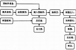 树脂基三维编织复合材料成型工艺