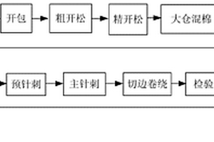 多功能聚丙烯纤维与玻璃纤维针刺复合材料及其制备方法