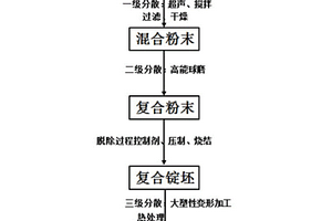 碳纳米管与纳米陶瓷颗粒混杂增强镁基复合材料及其制备方法