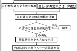 船用复合材料螺旋桨预变形优化方法