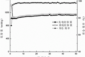 自组装纳米片状多孔结构四氧化三钴-氧化锌复合材料的制备方法及其应用