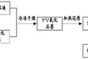 钇/石墨烯改性的镁铝储氢复合材料的制备方法