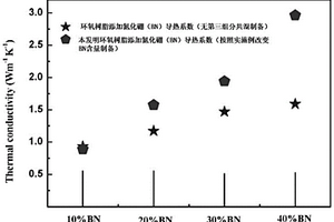三元环氧树脂导热复合材料的制备方法