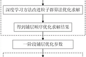 复合材料层合板构件铺层多级优化设计方法