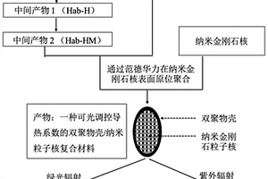 可光调控导热系数的双聚物壳/纳米粒子核复合材料及其制备方法