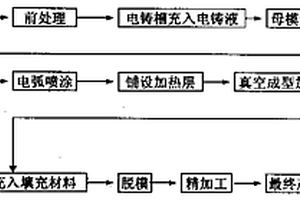 树脂传递模塑工艺用复合材料模具的制造方法