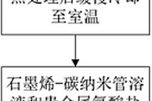 纳米贵金属-碳纳米管-石墨烯复合材料的制备方法及其产品