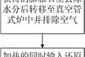 膨胀石墨碳纳米管复合材料制造方法及其制造的超级电容
