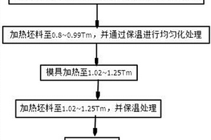 碳纳米管增强铝基复合材料的锻造成型方法
