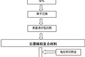 石墨烯铅复合材料和使用该材料制备的石墨烯铅碳电极