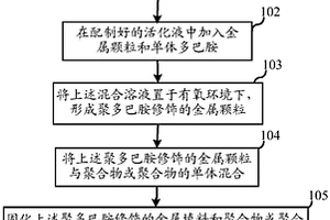 金属聚合物复合材料的制备方法