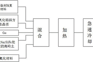 基于富勒烯材料的纳米氧化铝微晶须复合材料及制备方法及衍生材料