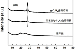 聚苯胺/g-C<sub>3</sub>N<sub>4</sub>@葡萄糖复合材料的制备方法