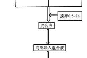 碳掺杂氧化锌纳米复合材料的高效制备方法