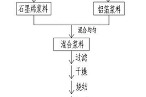 石墨烯/铝合金复合材料的制备方法