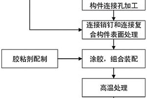 纤维增强碳化硅基复合材料原位反应连接方法