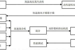 木塑复合材料及其制备方法和应用