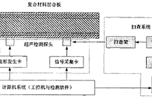 用于复合材料层合板质量评定的超声导波检测装置
