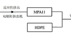 高密度聚乙烯/聚酰胺11积层阻隔纳米复合材料及其制备方法