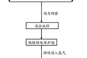 碳化硅及铁复合材料制备方法