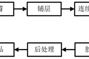 卫星用大型空间可展开复合材料构件的制造方法