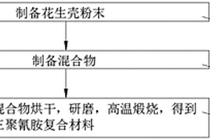 花生壳三聚氰胺生物炭复合材料的制备方法