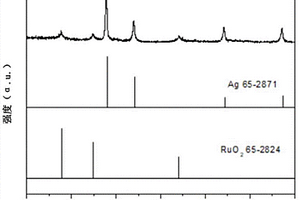纳米多孔Ag/RuO<sub>2</sub>复合材料及其制备方法和应用