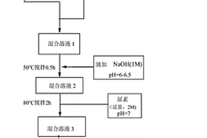 氧化石墨烯-氧化铽-氧化铁复合材料、合成方法及其在催化降解中的应用