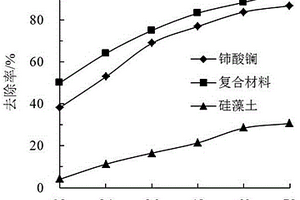 硅藻土/铈酸镧复合材料的制备及应用