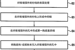 由陶瓷基质复合材料制造部件的方法