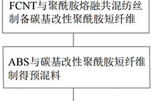 安全帽用高强度抗静电复合材料及其制备方法