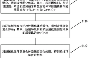 适于海洋环境的改性环氧复合材料的制备方法及产品