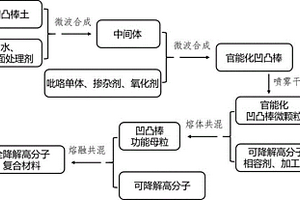 高导电纳米矿物改性全降解高分子复合材料及其制备方法