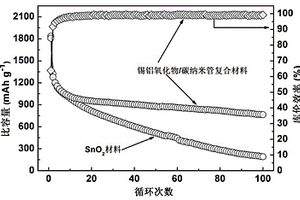 锡铝氧化物/碳复合材料制备方法
