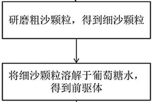硅碳复合材料的制备方法、硅基负极材料和锂离子电池