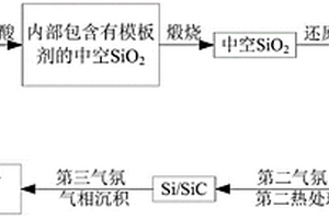 硅碳复合材料及其制备方法和应用