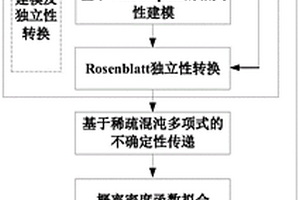 纤维增强复合材料随机力学性能预测方法
