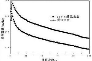 Pr掺杂金属氧化物/La-Y-Ni复合材料及其制备方法和应用